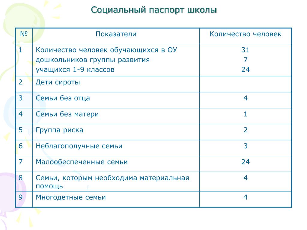 Социальный паспорт ребенка в школе образец