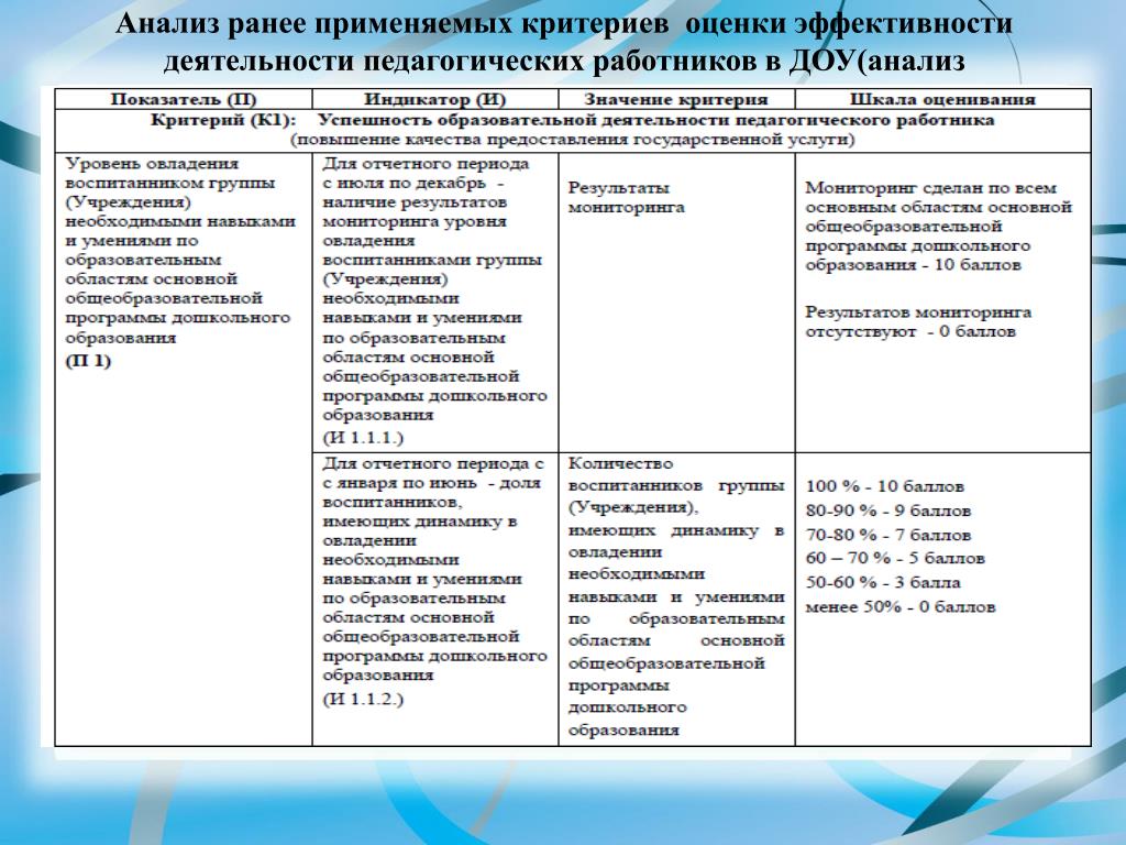 Карта оценки результатов профессиональной деятельности педагога на первую категорию