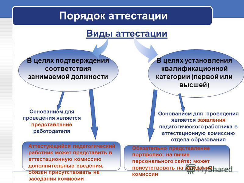 Виды аттестации. Схема порядок проведения аттестации педагогических работников. Порядок прохождения аттестации на первую категорию. Этапы проведения аттестации педагогических работников. Порядок аттестации на СЗД.