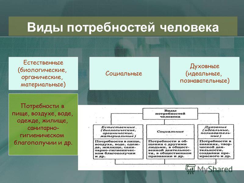 Потребности человека обществознание схема