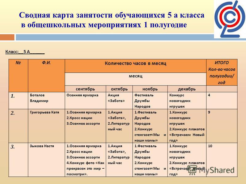 Отчет воспитательной работы за 1 четверть. Индивидуальная карта занятости обучающегося. Карта занятости учащихся во внеурочной деятельности. Карта занятости класса во внеурочной деятельности. Индивидуальная карта занятости внеурочной деятельности.