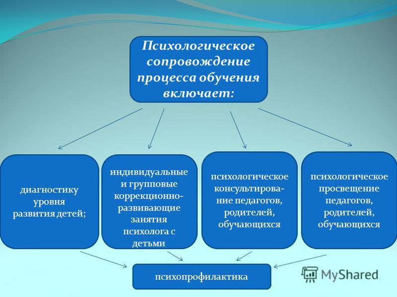 Психолого образовательная организация. Методы психологического сопровождения детей. Методы и приемы психолого педагогического сопровождения. Процедуры психологического сопровождения. Методы и приемы психологического сопровождения:.