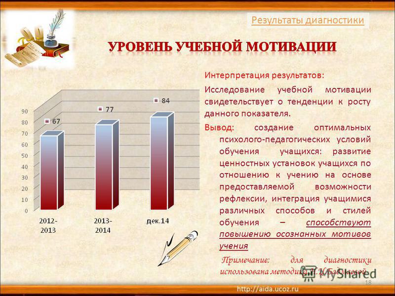 Интерпретация диагностики. Интерпретация диагностических результатов. Интерпретация учебной мотивации. Интерпретация результатов мотивации. Интерпретация полученных результатов и выводы.