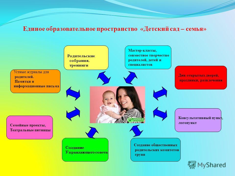 Социальная реализация детей. Взаимодействие дошкольного учреждения с семьей. Взаимодействие с родителями в детском саду. Взаимодействие родителей с ДОУ. Взаимосвязь с родителями.