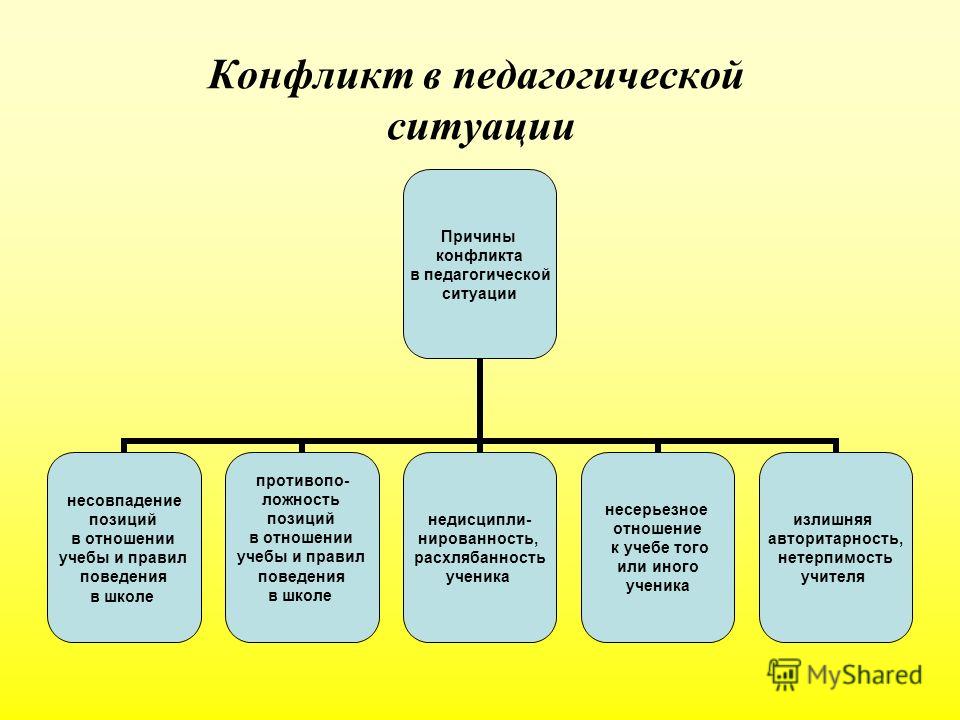 Типы конфликтных ситуаций. Типы педагогических конфликтов схемы. Причины педагогических конфликтов классификация. Типы ситуаций в педагогике. Формы конфликтов в педагогической деятельности.