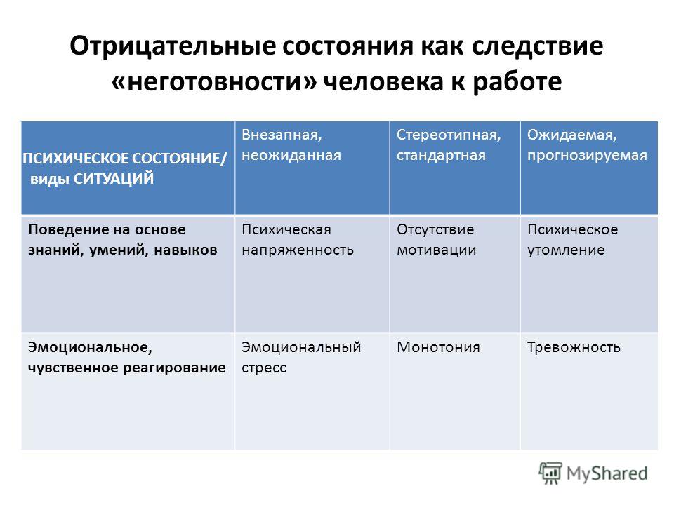 Виды состояний. Негативные психические состояния. Психические состояния личности. Положительные психические состояния. Уровни психологического состояния.