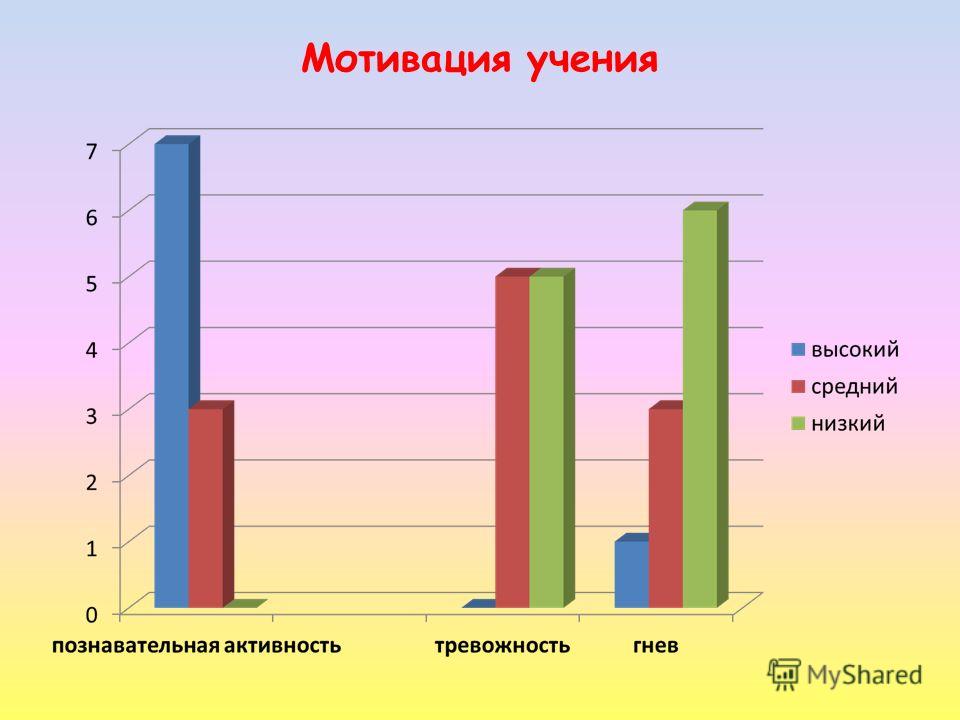 Мотивация учения. Мотивация учения школьников. Мотивы учения школьника. Преобладающие мотивы учения. Мотивы учения младших школьников.