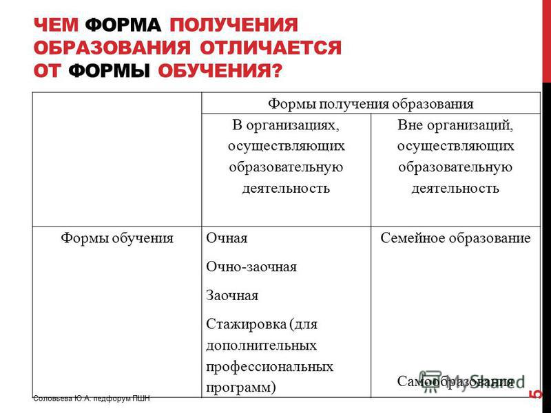 Презентация формы получения образования и формы обучения