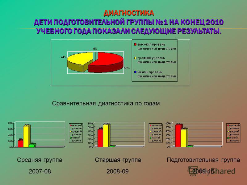 Диагностика средняя группа. Диагностика подготовительная группа. Диагностика детей подготовительной группы. Диагностика детей средней группы. Мониторинг подготовительная группа конец года.