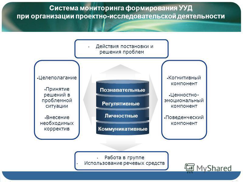 Мониторинг ууд. Виды УУД В проектной и исследовательской деятельности. Развитие УУД при исследовательской деятельности. Система мониторинга УУД.