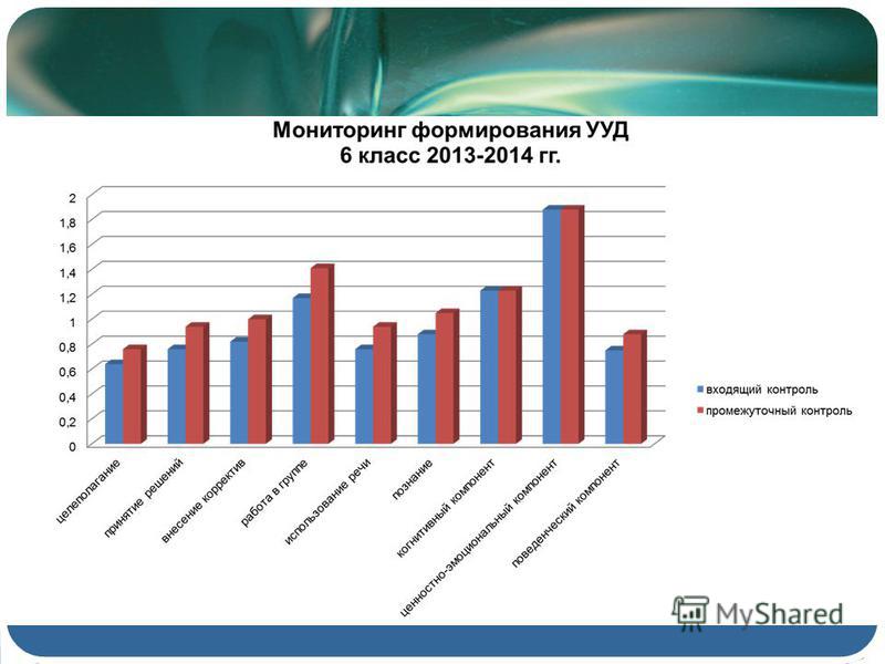 Мониторинг развития и образования сайт. Мониторинг развития УУД. Мониторинг сформированности УУД. Уровень сформированности УУД диаграмма. Динамика сформированности УУД..