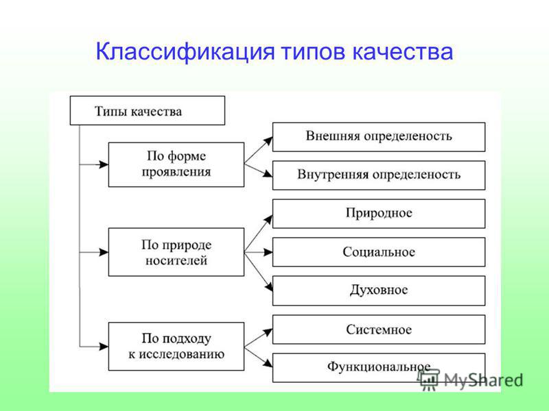 Какие виды качества. Классификация типов качества. Типы классификаций. Перечислите известные вам типы качества. Приведите известные вам типы качества..