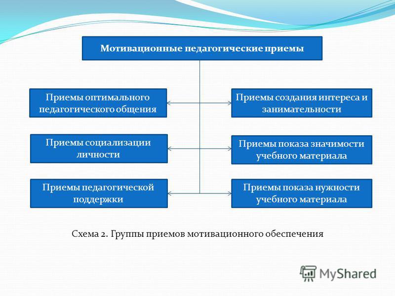 Образовательный прием. Педагогические приемы. Приемы педагога. Педагогические приемы работы. Приемы в педагогике.