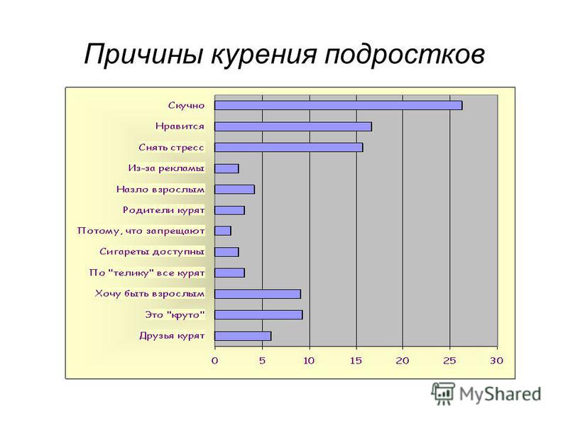 Проект на тему курение в подростковом возрасте