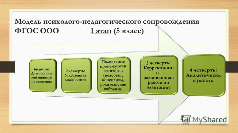 Сопровождение фгос. Модель психолого-педагогического сопровождения. Модель педагогического сопровождения. ФГОС О психолого педагогическом сопровождении. Модель службы психолого-педагогического сопровождения в школе.