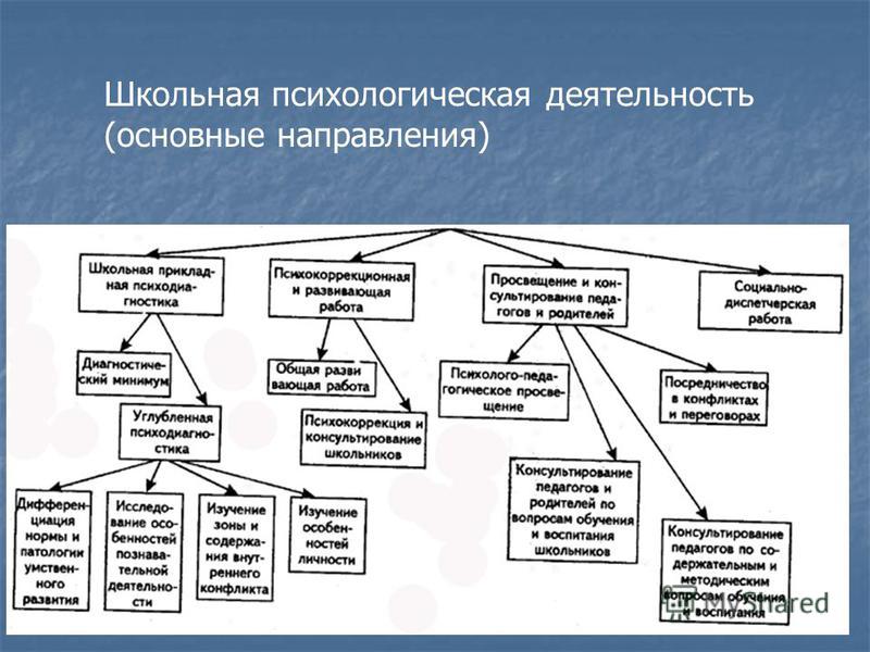 Основная деятельность психолога. Основные направления психологической работы. Виды психологов по направлениям. Таблица «основные направления деятельности психолога». Таблица по основным направлениям деятельности психолога.