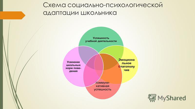 Социально психологическая адаптация. Схемы социально-психологическая адаптация. Схема психологической адаптации. Социальная адаптация схема. Социальная психологическая адаптация.