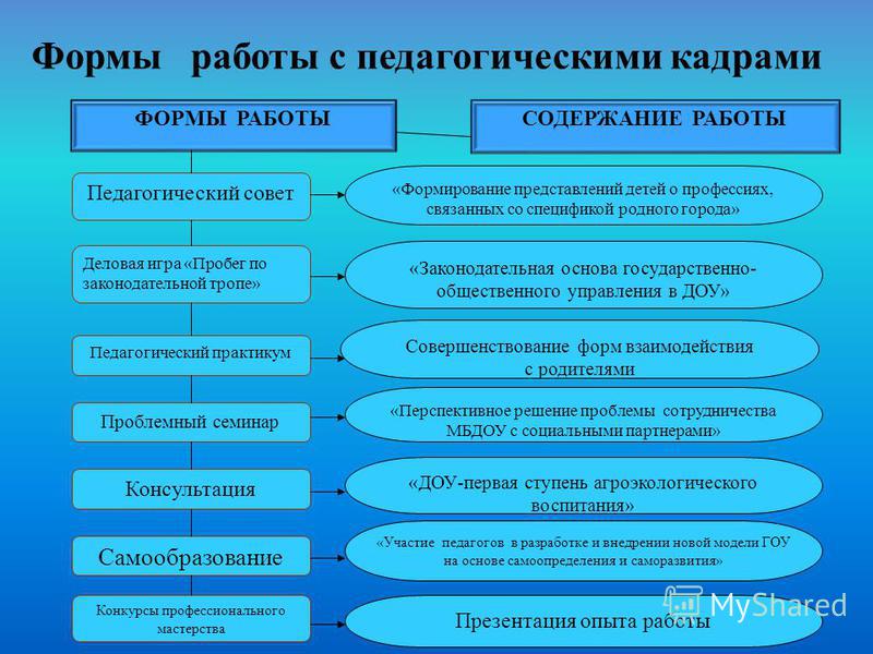 Виды форма работы. Формы работы с педагогами в ДОУ. Форм методической работы с кадрами в ДОУ. Формы работы с воспитателями в детском саду. Формы работы в педагогике.