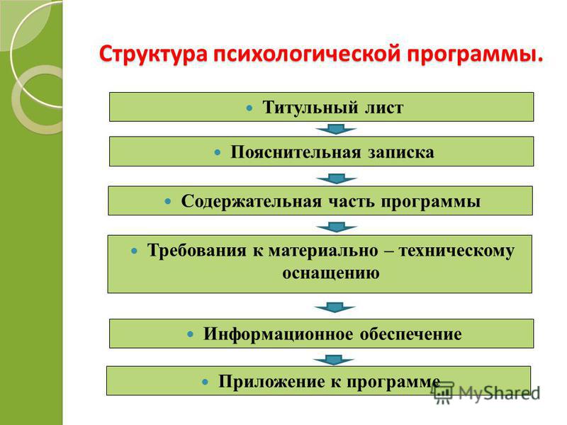 Структура психологии управления