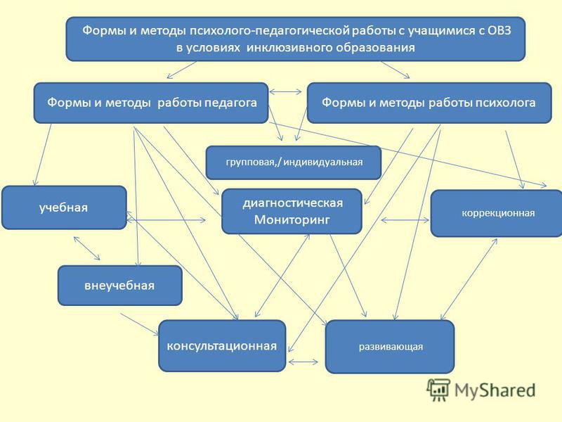 Приемы инклюзивного обучения