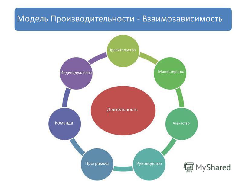 Схема взаимозависимости организаций