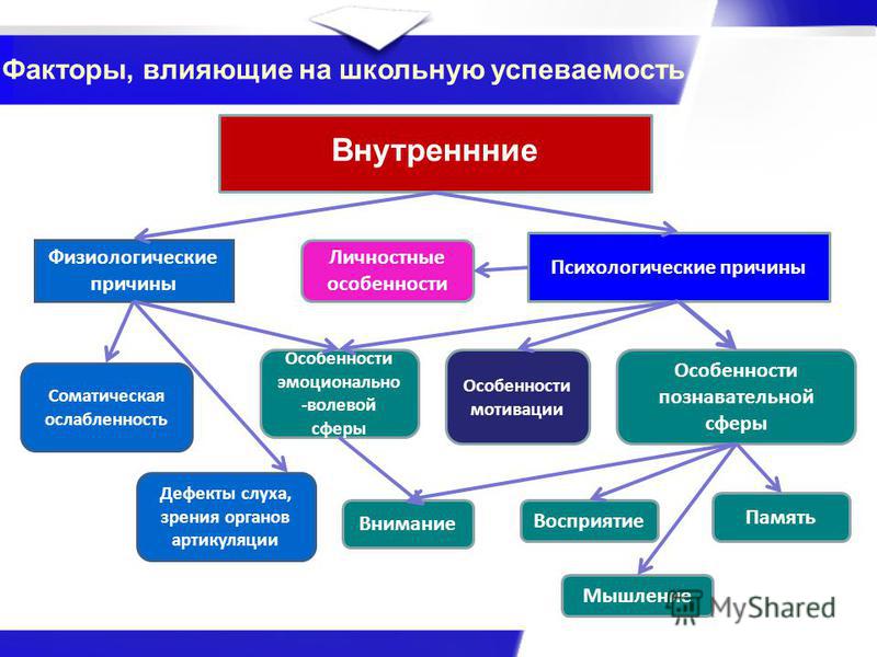 Память факторы