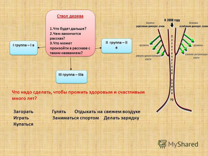 Свободный корень. Дерево предсказаний перспективы эволюции человека. Дерево предсказаний на тему перспективы эволюции человека. Вырастите дерево предсказаний на тему перспективы эволюции человека. Схемы перспективы эволюции человека дерево предсказаний.