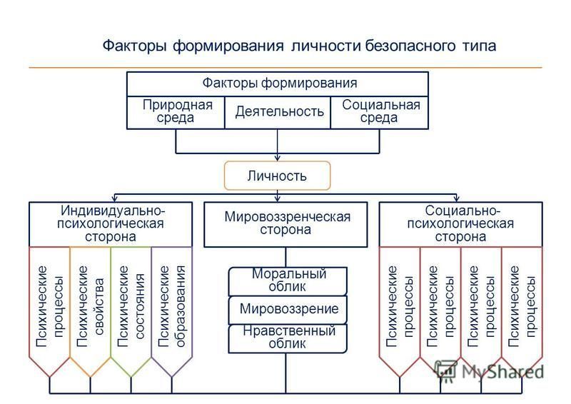 Личность формируется в результате процесса. Факторы формирования личности. Основные факторы формирования личности. Социальные факторы развития личности. Социальные факторы формирования личности.