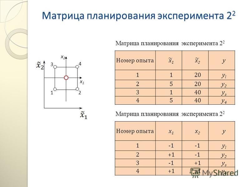 Фетискин н п. Таблица пассивного эксперимента. Матрица планирования эксперимента. Построить таблицу пассивного эксперимента. Как построить матрицу планирования эксперимента.