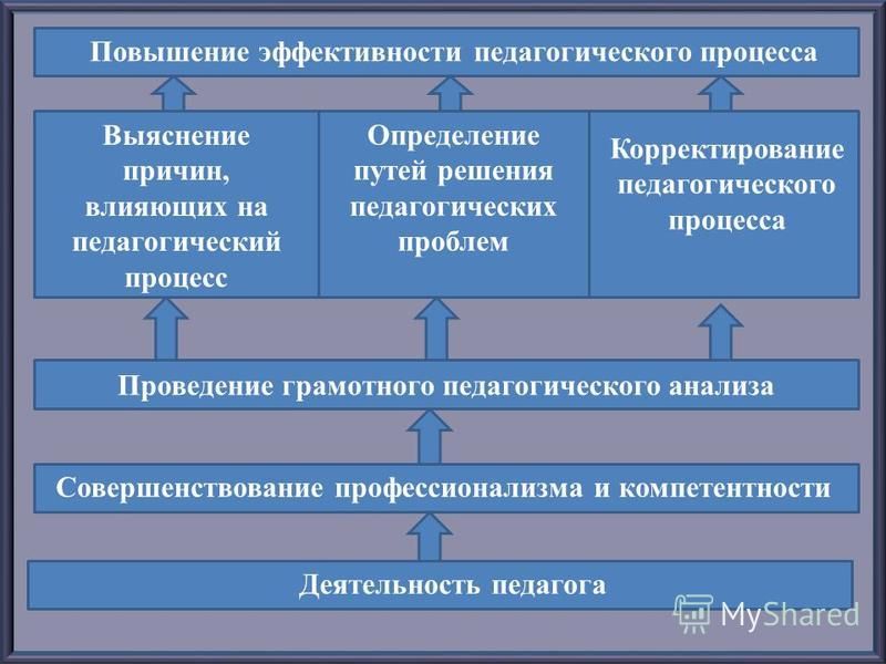 Условия пед процесса