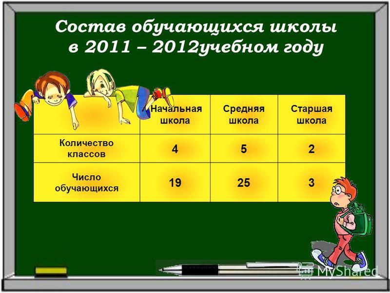 Количество учеников школ в россии. Сколько классов в школе. Начальная школа сколько классов. Школа начальная средняя старшая по классам. Количество классов в школе.