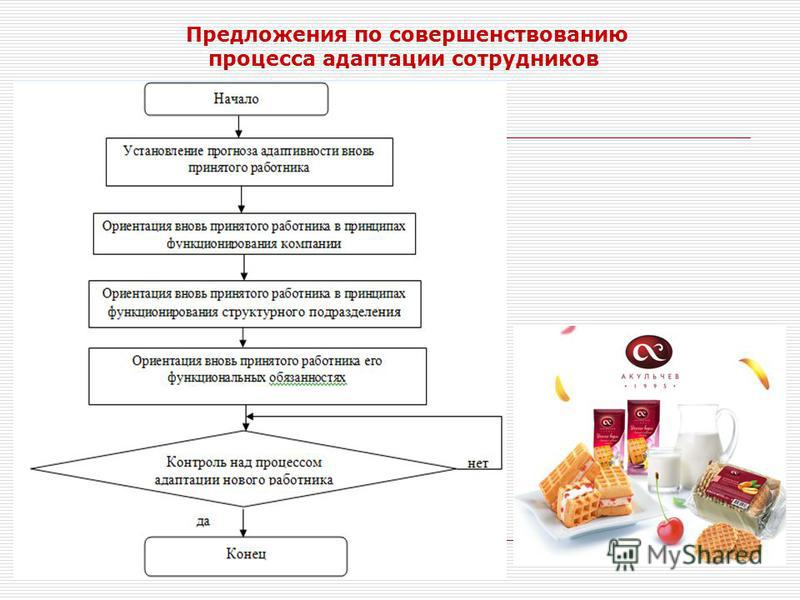 Процесс предложения