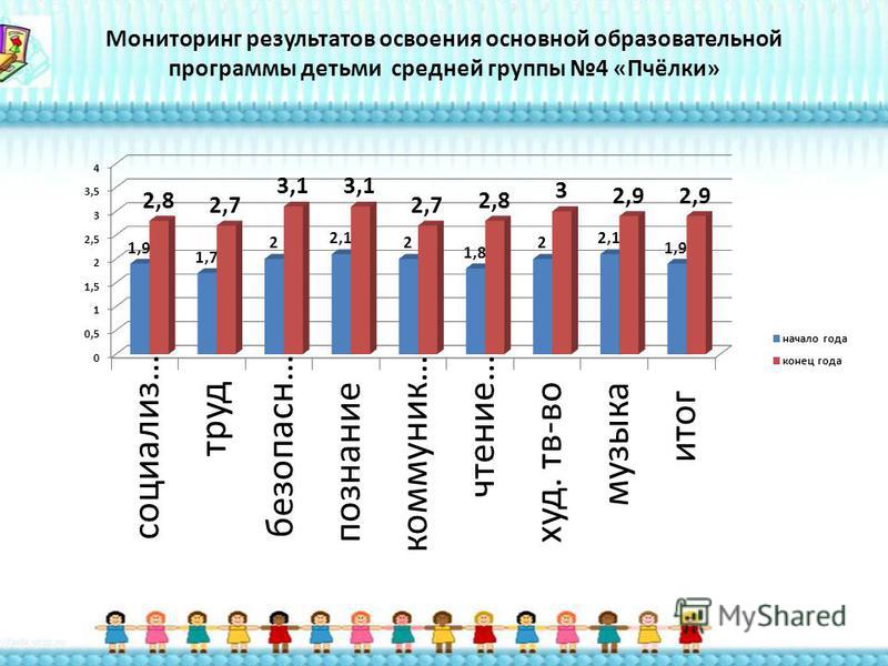 Развитие мониторинга. Мониторинг освоения программы. Мониторинг освоения детьми образовательных программ. Результат мониторинга в детском саду. Мониторинг результатов освоения программы.