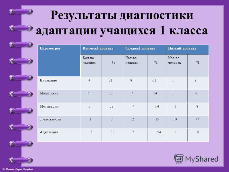 Диагностическая работа для учащихся. Диагностика адаптации учащихся. Таблица по адаптации в 1 классе. Адаптации учащихся к 1 классу. Степень адаптации учащегося.