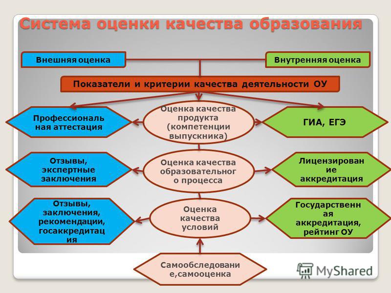 Внутренняя оценка качества образования документы