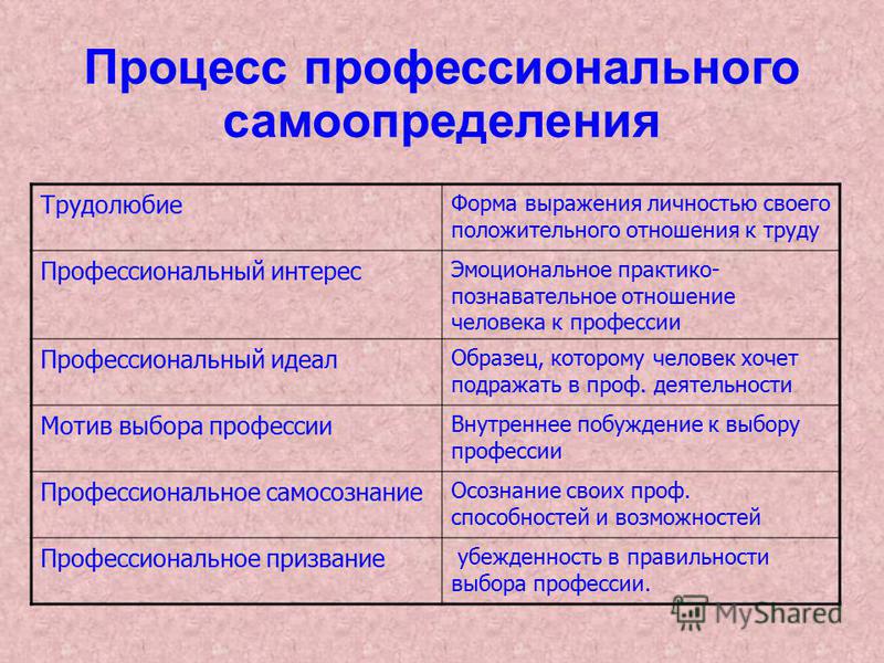 Внутренний мир человека и профессиональное самоопределение 8 класс технология презентация