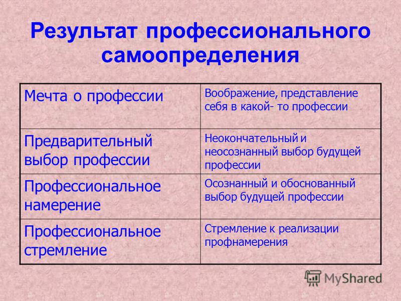 План дальнейшей подготовки к профессиональному самоопределению таблица 30