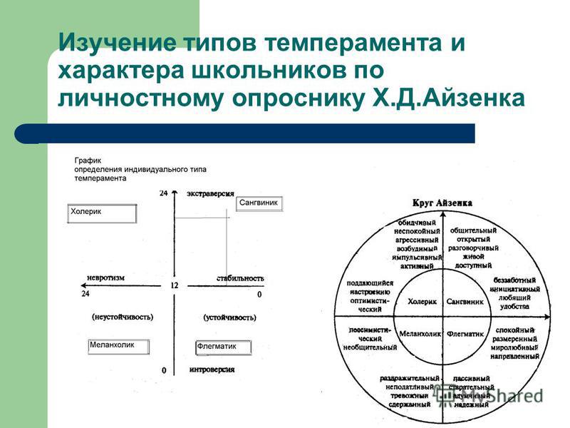 Определение темперамента по опроснику. Изучение типов темперамента и характера школьников. Типы темперамента по Айзенку. Типы темперамента схема. Тест на Тип темперамента.