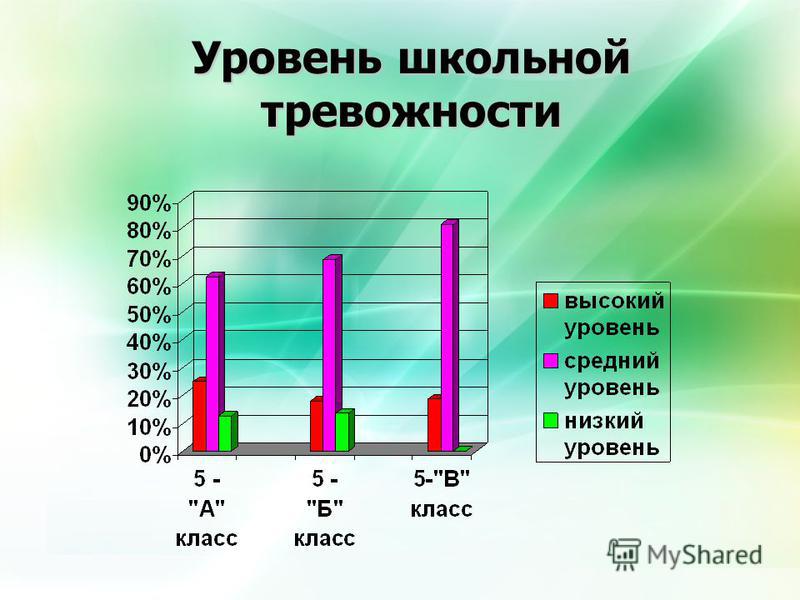 Уровень тревожности. Уровень школьной тревожности. Средний уровень школьной тревожности. Статистика тревожности у подростков. Степени тревожности.