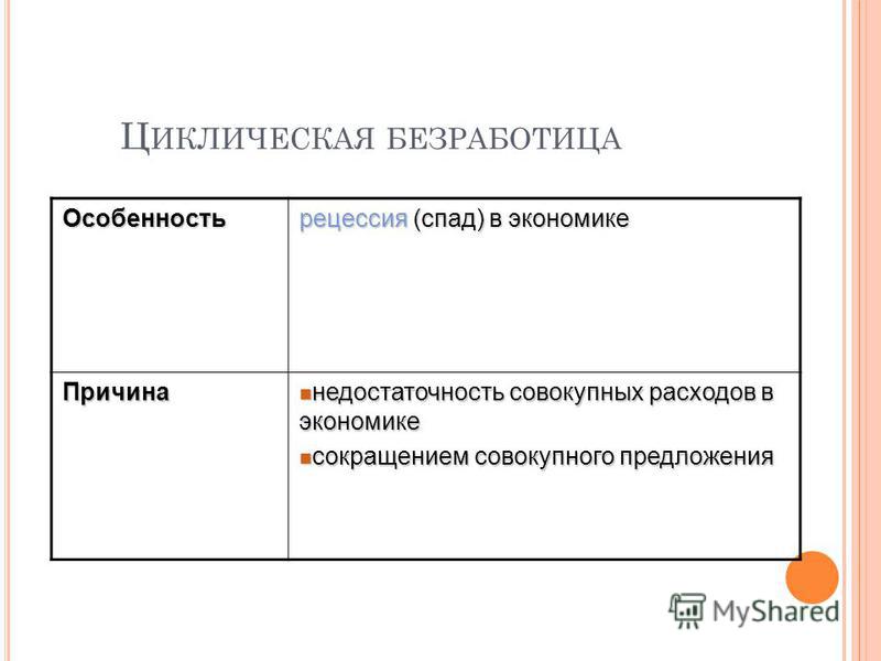 Циклическая безработица примеры. Особенности циклической безработицы. Признаки циклической безработицы. Продолжительность циклической безработицы.