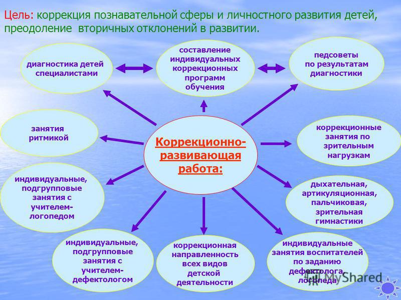 Презентация диагностика когнитивной сферы