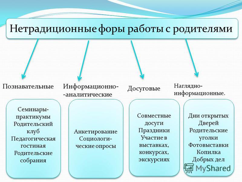 Современные формы работы с родителями в школе презентация