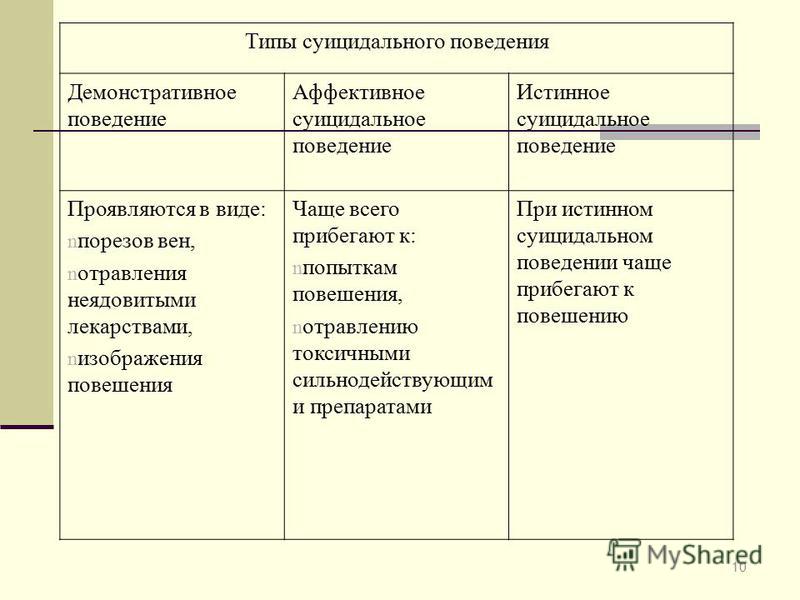 Характер суицидального поведения. Типы суицидального поведения. Основные виды суицида.