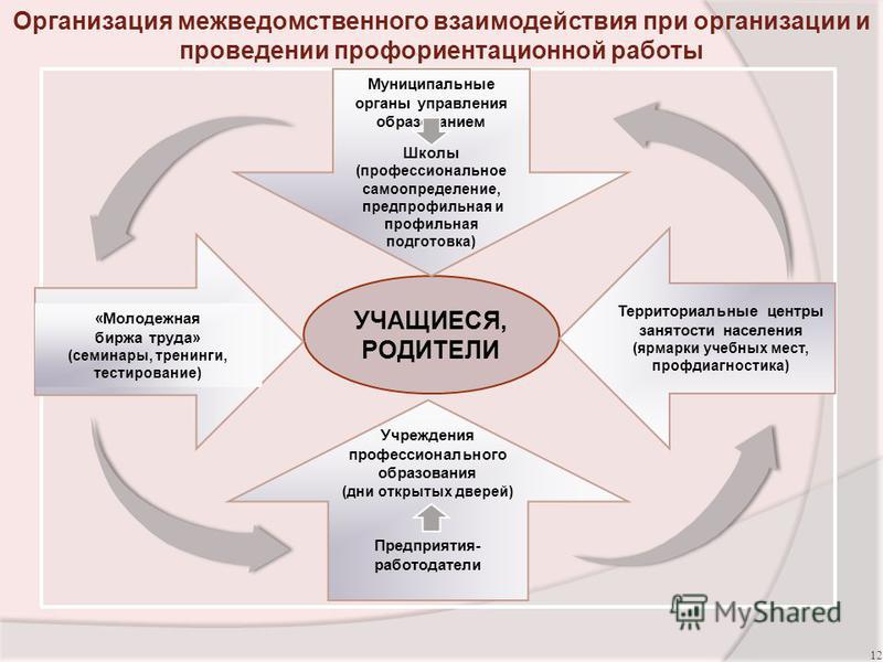 Модель профессиональной ориентации. Организация профориентационной работы. Схема профориентации в школе.