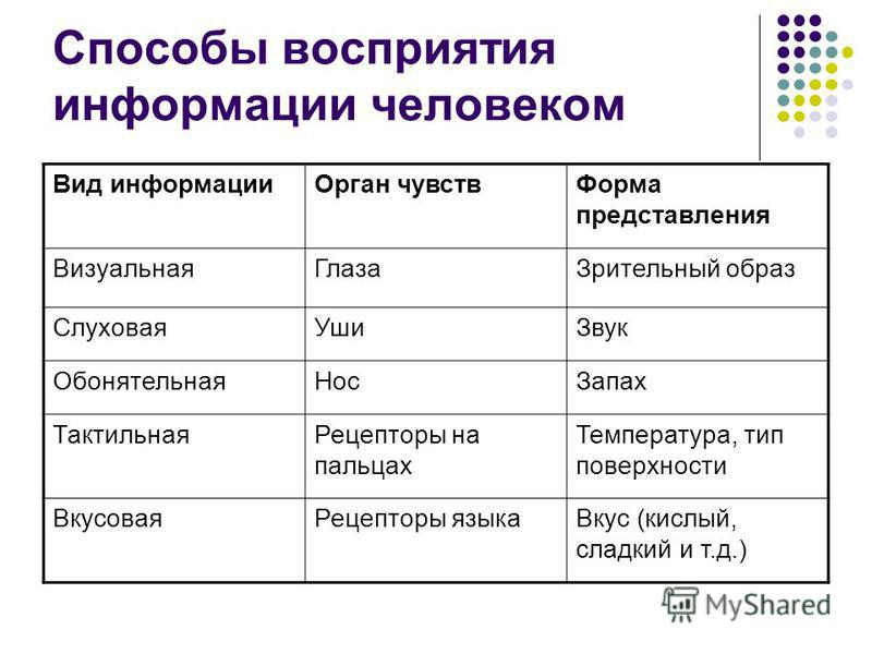 Способы восприятия информации