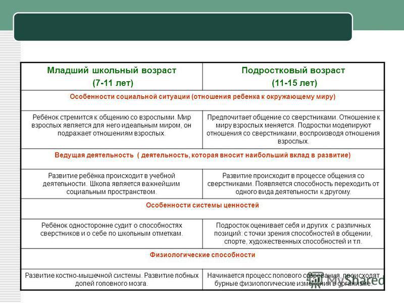 Особенности взаимоотношений со сверстниками и взрослыми в младшем школьном возрасте презентация