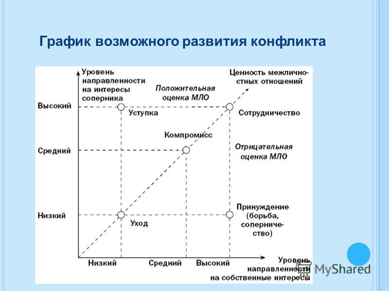 Какие существуют стратегии поведения в конфликте