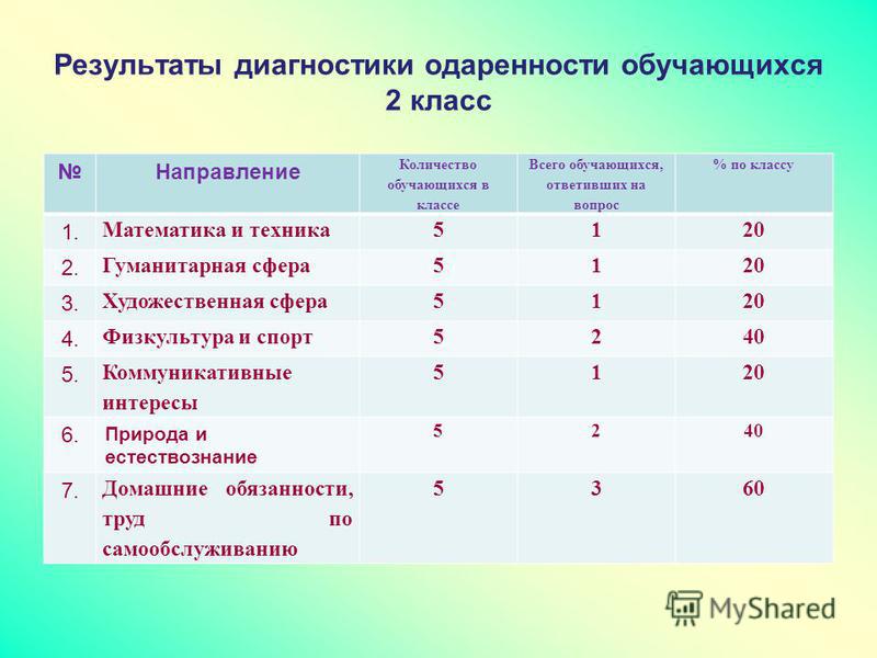 Результаты самодиагностики