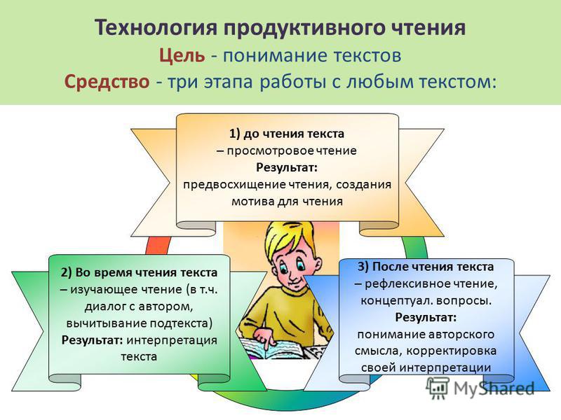 Продуктивной технологий