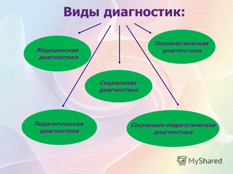 Социально психологическая диагностика